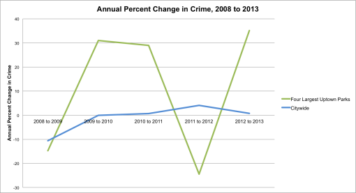 Park Crime Graph